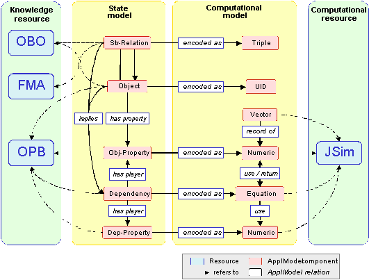 ontology modeling